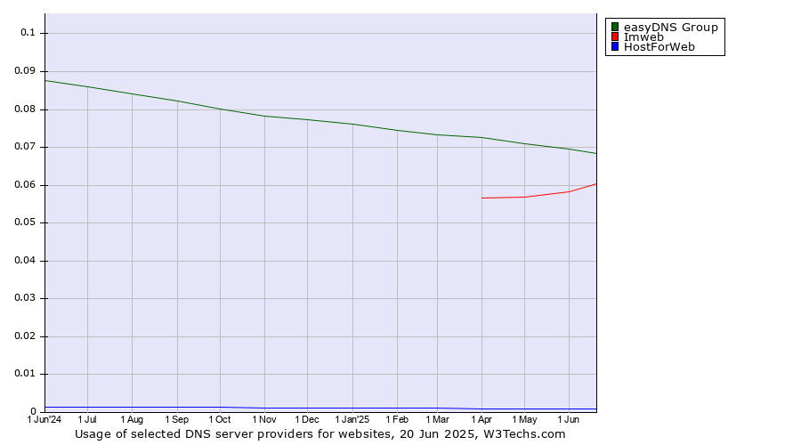 Historical trends in the usage of easyDNS Group vs. Imweb vs. HostForWeb