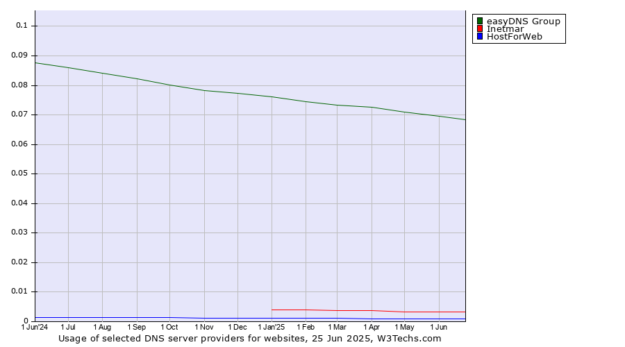 Historical trends in the usage of easyDNS Group vs. Inetmar vs. HostForWeb