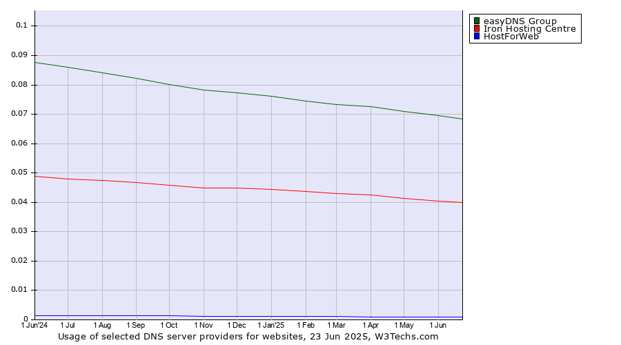 Historical trends in the usage of easyDNS Group vs. Iron Hosting Centre vs. HostForWeb