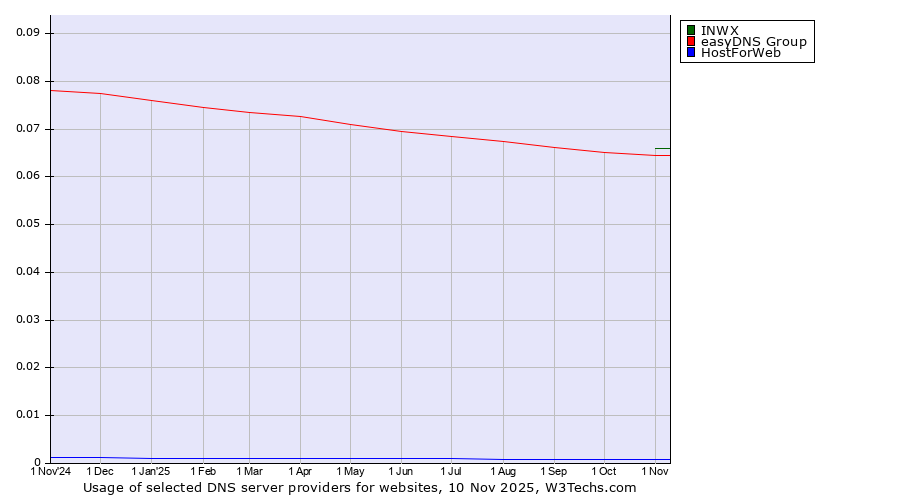 Historical trends in the usage of INWX vs. easyDNS Group vs. HostForWeb