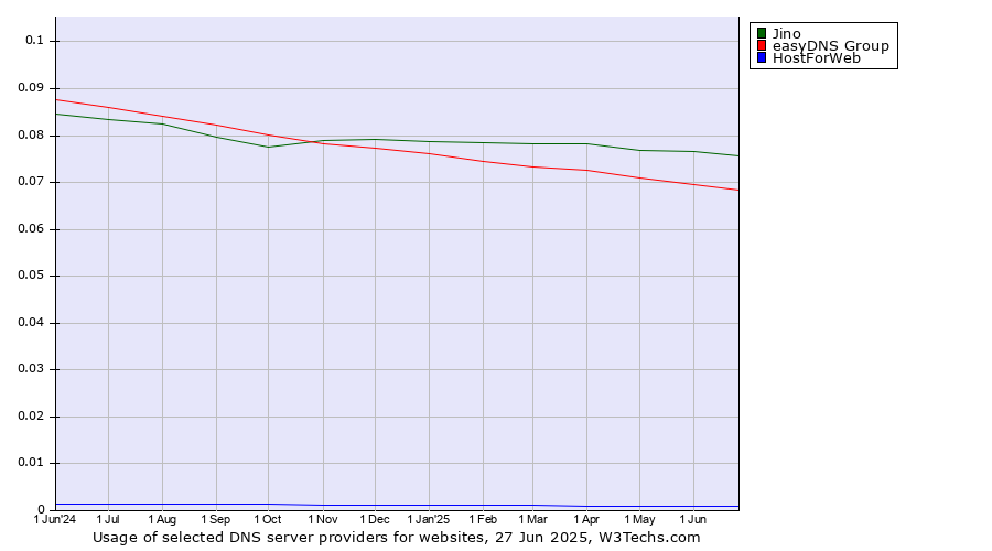 Historical trends in the usage of Jino vs. easyDNS Group vs. HostForWeb