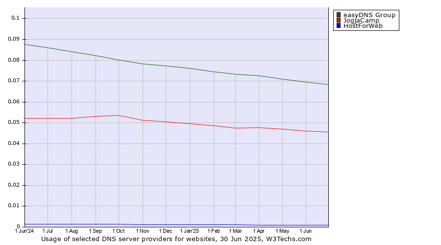 Historical trends in the usage of easyDNS Group vs. JogjaCamp vs. HostForWeb