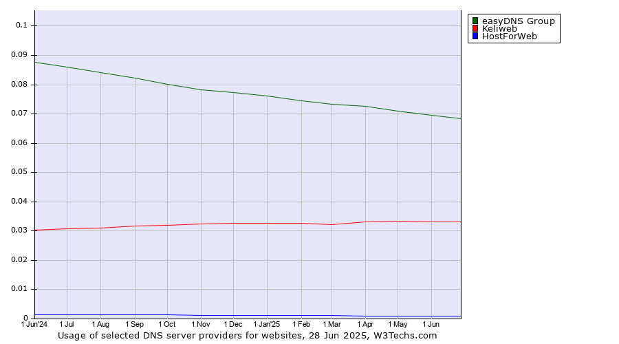 Historical trends in the usage of easyDNS Group vs. Keliweb vs. HostForWeb