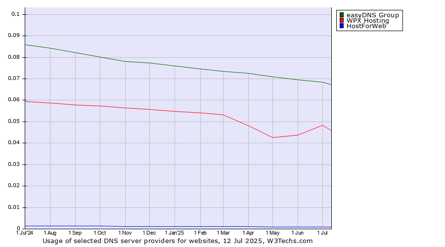 Historical trends in the usage of easyDNS Group vs. WPX Hosting vs. HostForWeb