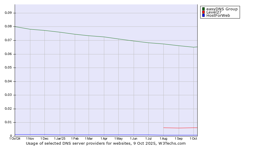 Historical trends in the usage of easyDNS Group vs. Level27 vs. HostForWeb