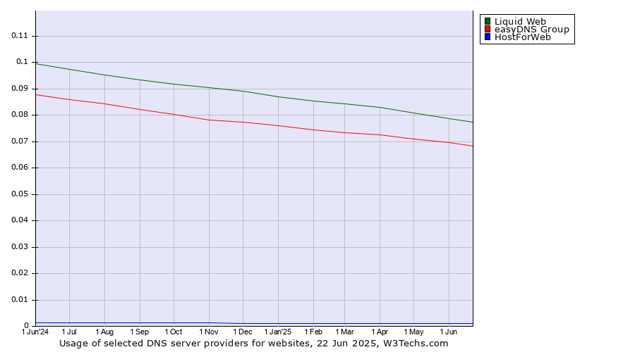 Historical trends in the usage of Liquid Web vs. easyDNS Group vs. HostForWeb