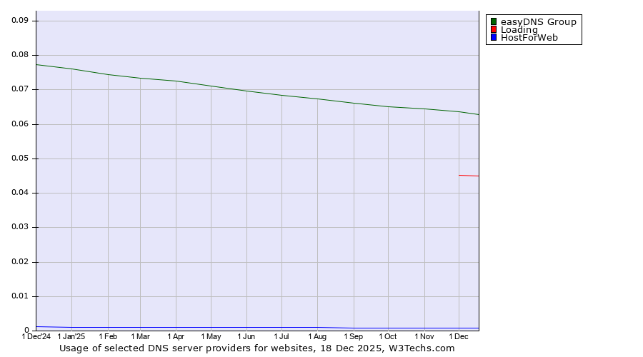 Historical trends in the usage of easyDNS Group vs. Loading vs. HostForWeb
