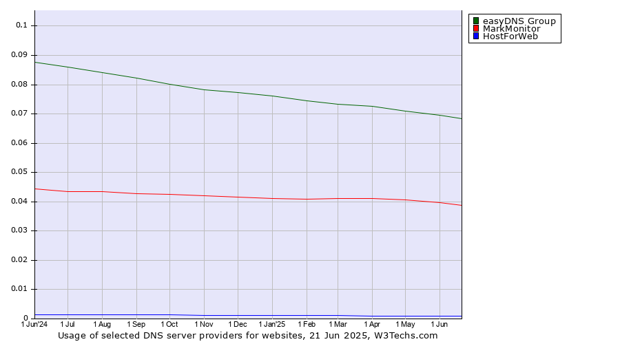 Historical trends in the usage of easyDNS Group vs. MarkMonitor vs. HostForWeb