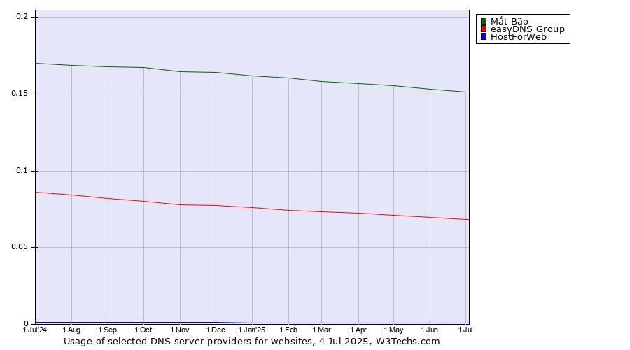 Historical trends in the usage of Mắt Bão vs. easyDNS Group vs. HostForWeb