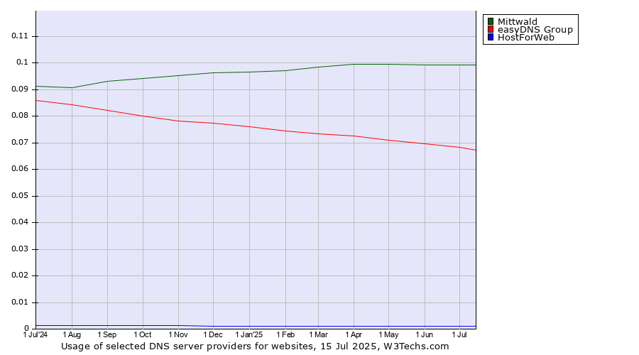 Historical trends in the usage of Mittwald vs. easyDNS Group vs. HostForWeb