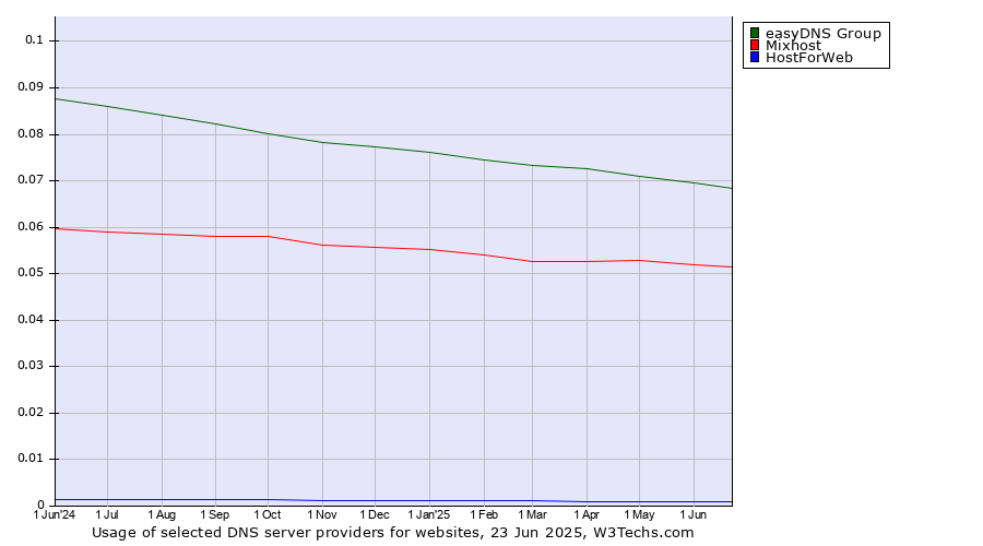 Historical trends in the usage of easyDNS Group vs. Mixhost vs. HostForWeb