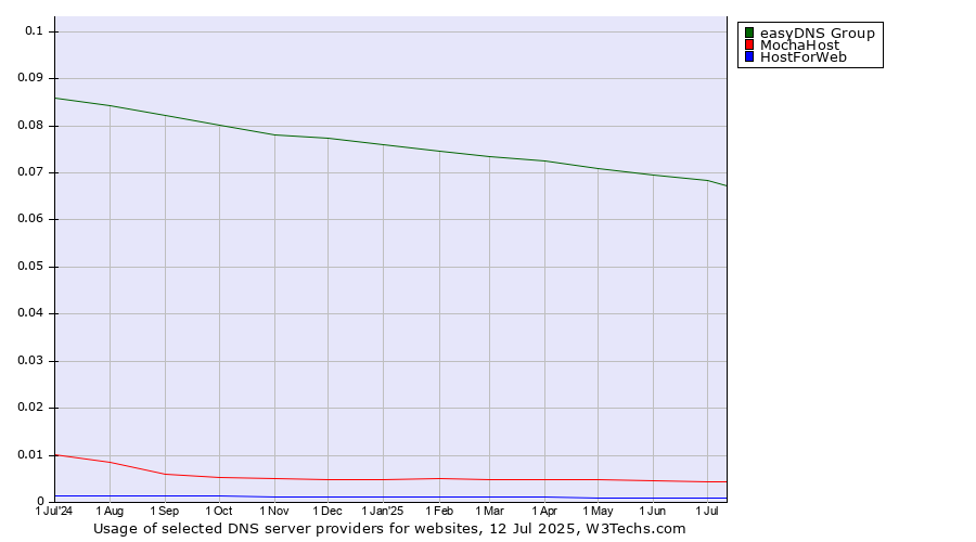 Historical trends in the usage of easyDNS Group vs. MochaHost vs. HostForWeb