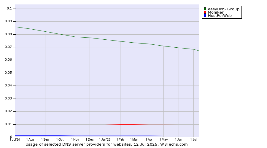Historical trends in the usage of easyDNS Group vs. Moniker vs. HostForWeb