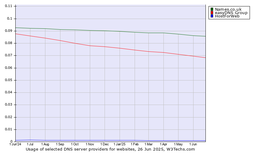 Historical trends in the usage of Names.co.uk vs. easyDNS Group vs. HostForWeb