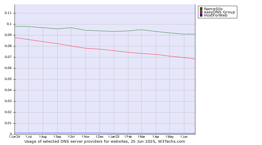 Historical trends in the usage of NameSilo vs. easyDNS Group vs. HostForWeb