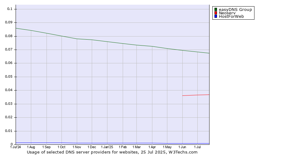 Historical trends in the usage of easyDNS Group vs. Neoserv vs. HostForWeb