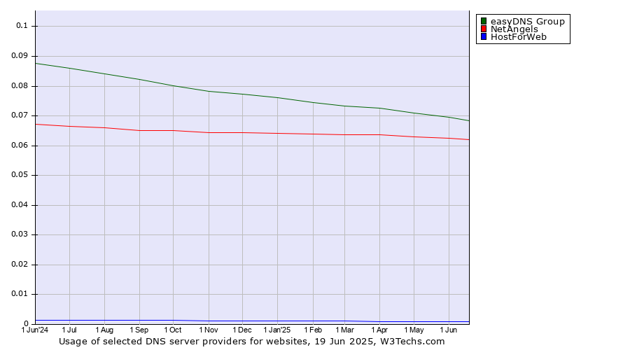 Historical trends in the usage of easyDNS Group vs. NetAngels vs. HostForWeb