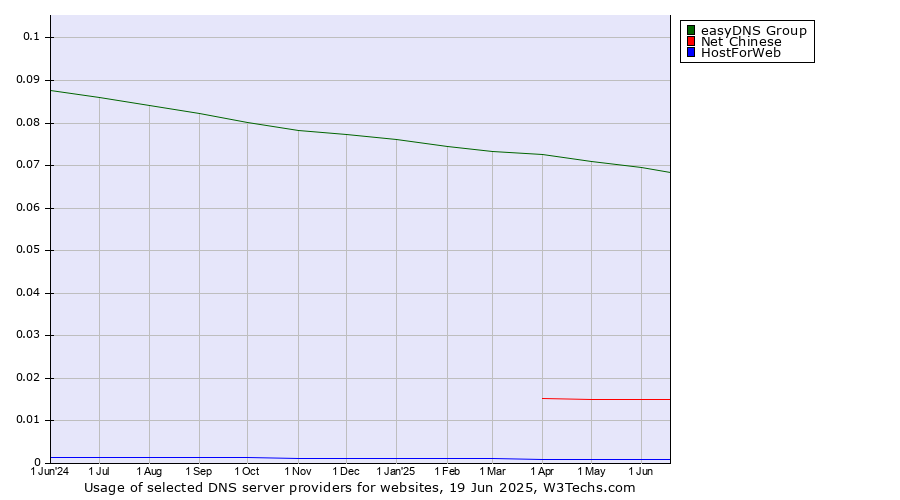 Historical trends in the usage of easyDNS Group vs. Net Chinese vs. HostForWeb