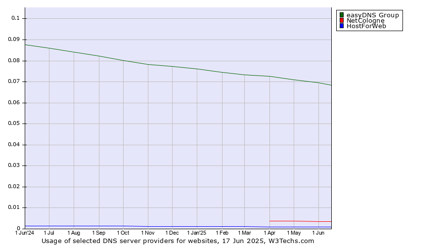 Historical trends in the usage of easyDNS Group vs. NetCologne vs. HostForWeb