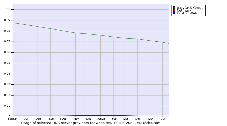 Historical trends in the usage of easyDNS Group vs. Netmark vs. HostForWeb