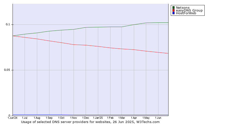 Historical trends in the usage of Netsons vs. easyDNS Group vs. HostForWeb