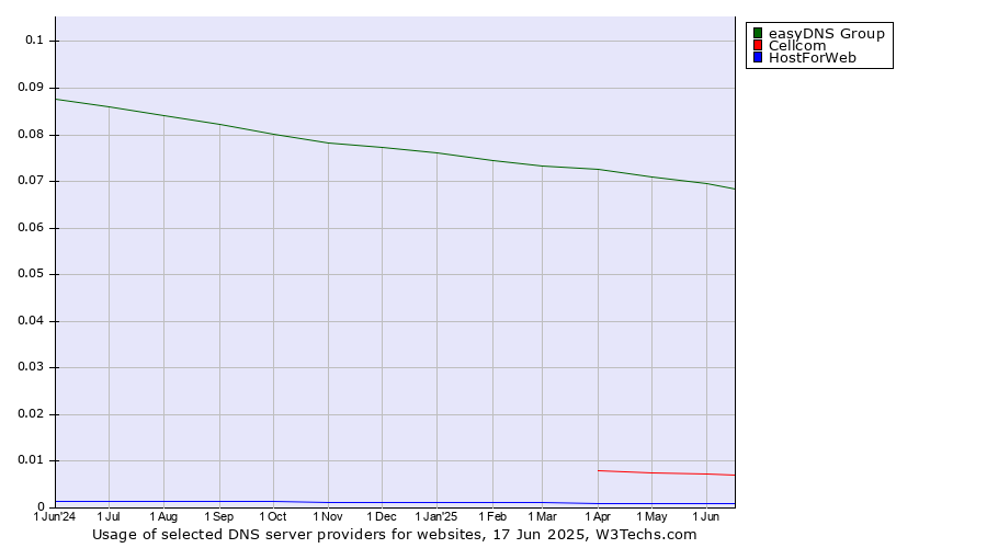 Historical trends in the usage of easyDNS Group vs. Cellcom vs. HostForWeb