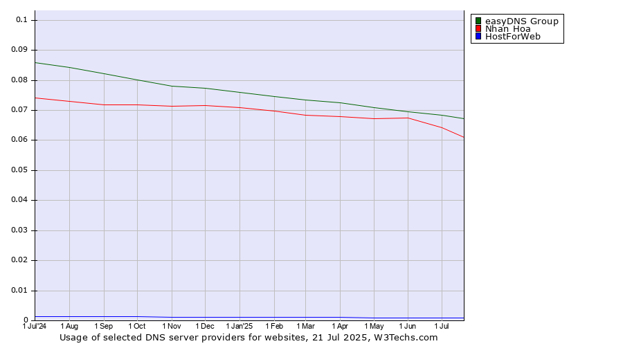 Historical trends in the usage of easyDNS Group vs. Nhan Hoa vs. HostForWeb