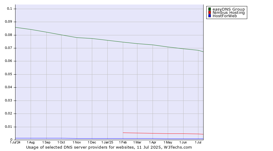 Historical trends in the usage of easyDNS Group vs. Nimbus Hosting vs. HostForWeb