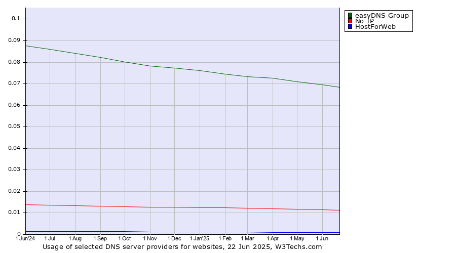 Historical trends in the usage of easyDNS Group vs. No-IP vs. HostForWeb