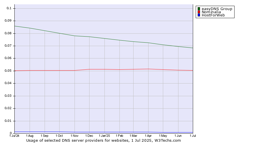 Historical trends in the usage of easyDNS Group vs. Nominalia vs. HostForWeb
