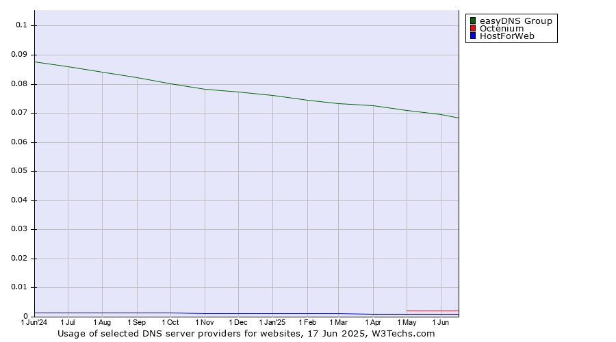 Historical trends in the usage of easyDNS Group vs. Octenium vs. HostForWeb