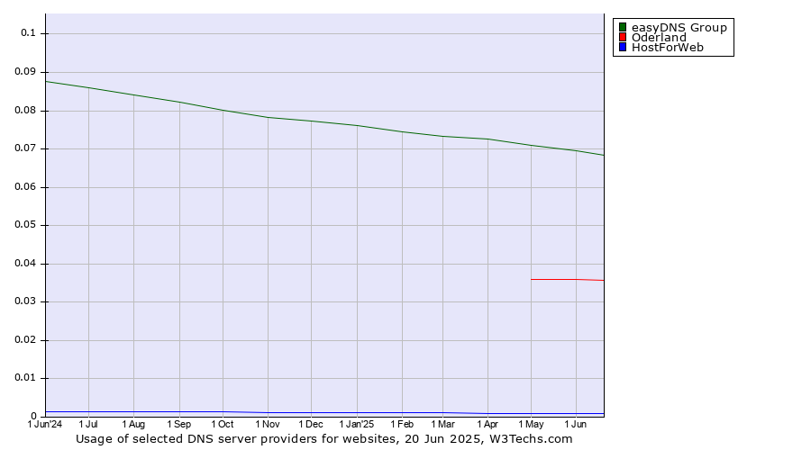 Historical trends in the usage of easyDNS Group vs. Oderland vs. HostForWeb