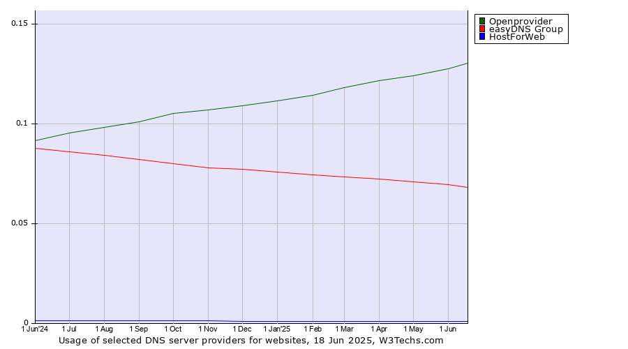 Historical trends in the usage of Openprovider vs. easyDNS Group vs. HostForWeb