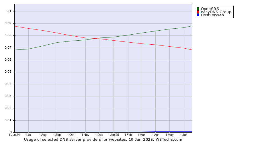 Historical trends in the usage of OpenSRS vs. easyDNS Group vs. HostForWeb