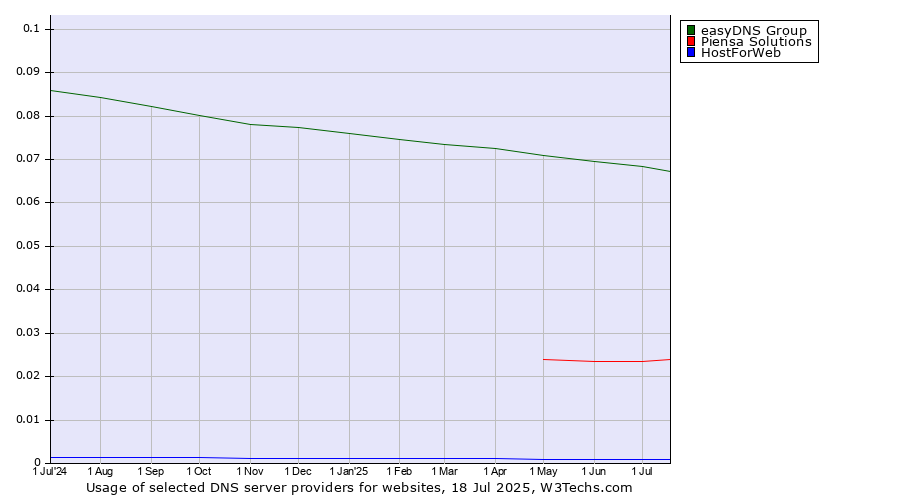 Historical trends in the usage of easyDNS Group vs. Piensa Solutions vs. HostForWeb