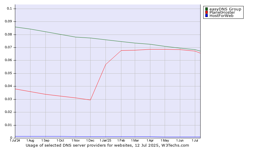 Historical trends in the usage of easyDNS Group vs. PlanetHoster vs. HostForWeb