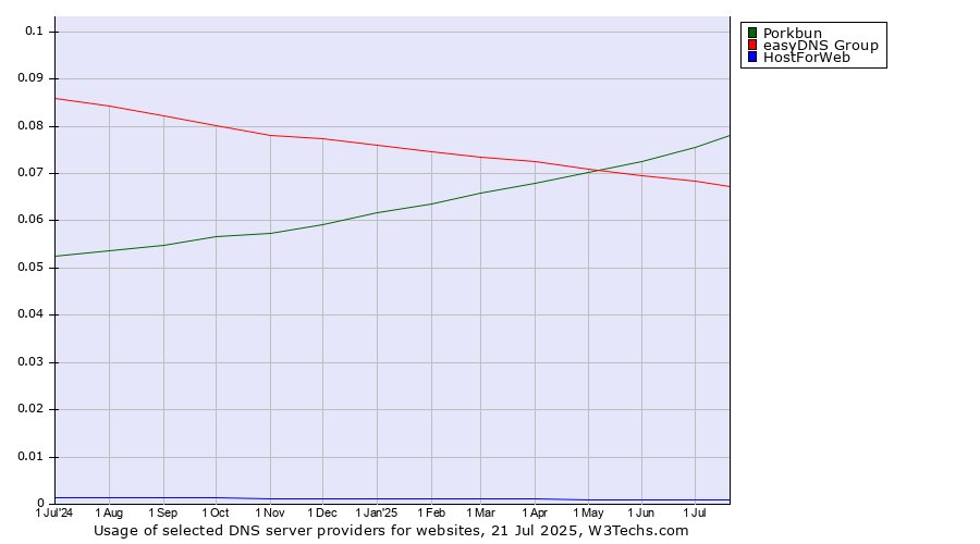 Historical trends in the usage of Porkbun vs. easyDNS Group vs. HostForWeb