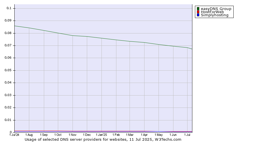 Historical trends in the usage of easyDNS Group vs. HostForWeb vs. Simplyhosting