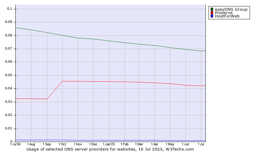 Historical trends in the usage of easyDNS Group vs. Proserve vs. HostForWeb