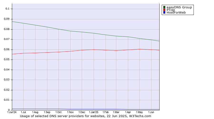 Historical trends in the usage of easyDNS Group vs. PTisp vs. HostForWeb