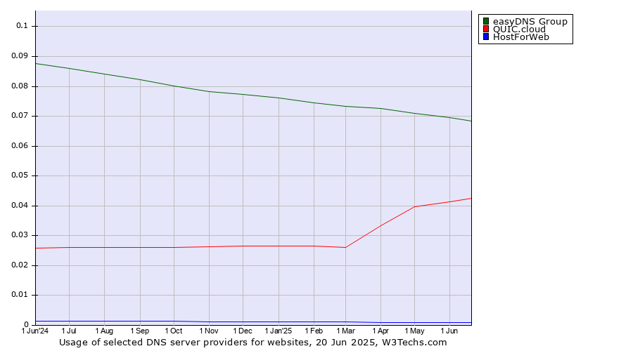 Historical trends in the usage of easyDNS Group vs. QUIC.cloud vs. HostForWeb