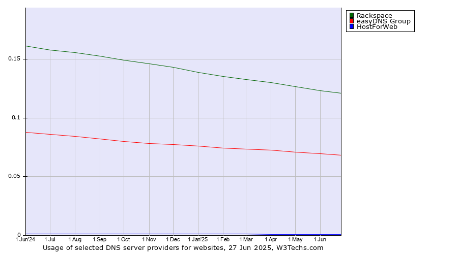 Historical trends in the usage of Rackspace vs. easyDNS Group vs. HostForWeb