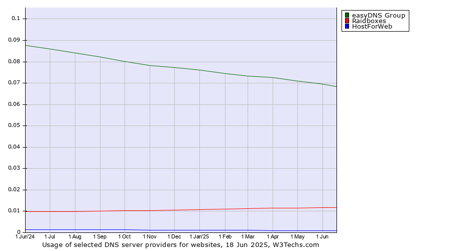 Historical trends in the usage of easyDNS Group vs. Raidboxes vs. HostForWeb