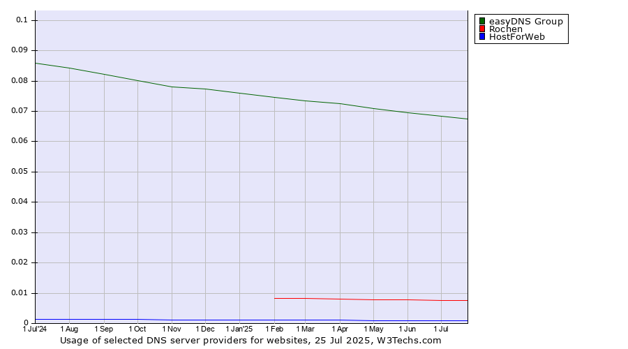 Historical trends in the usage of easyDNS Group vs. Rochen vs. HostForWeb