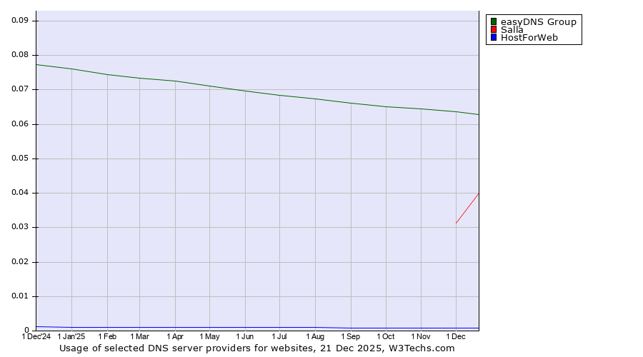 Historical trends in the usage of easyDNS Group vs. Salla vs. HostForWeb