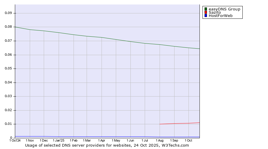 Historical trends in the usage of easyDNS Group vs. Sazito vs. HostForWeb