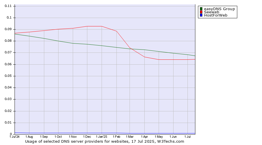 Historical trends in the usage of easyDNS Group vs. Seeweb vs. HostForWeb