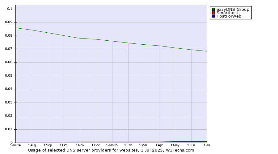 Historical trends in the usage of easyDNS Group vs. Smarthost vs. HostForWeb