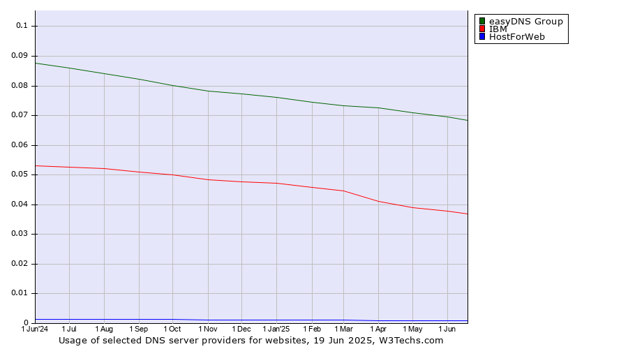 Historical trends in the usage of easyDNS Group vs. IBM vs. HostForWeb