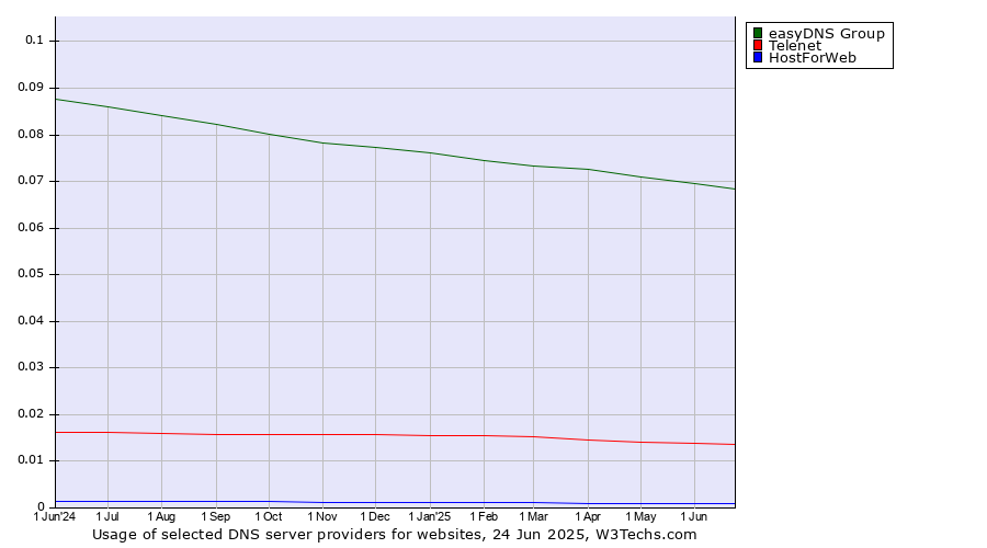 Historical trends in the usage of easyDNS Group vs. Telenet vs. HostForWeb
